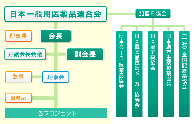 組織図